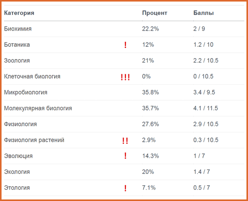 БИО - Диагностическая карта знаний по биологии