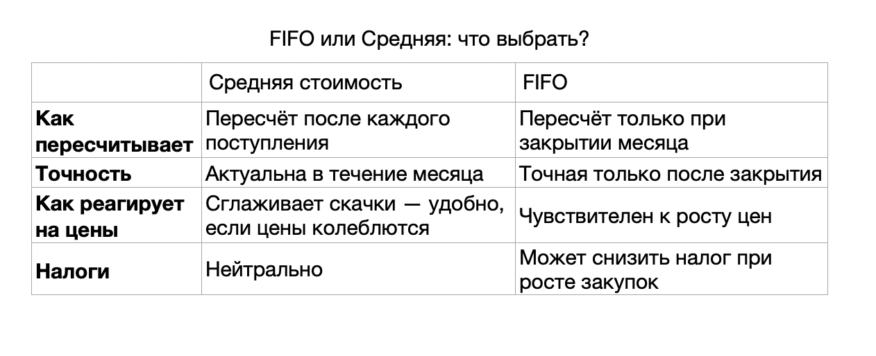 таблица: что выбрать FIFO или среднюю стоимость для себестоимости в 1с унф