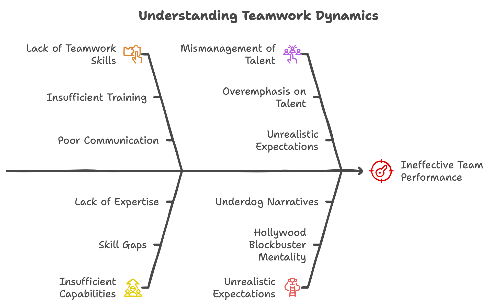 What are the key matters of inefficient team