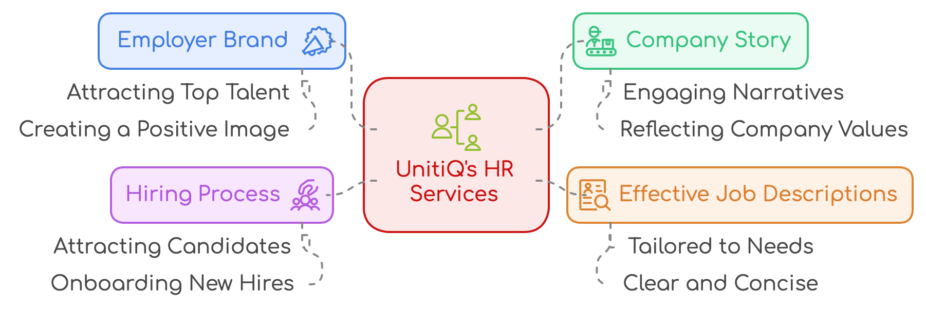 How UnitiQ Fractional HR Service helps to hire top talents for SMEs