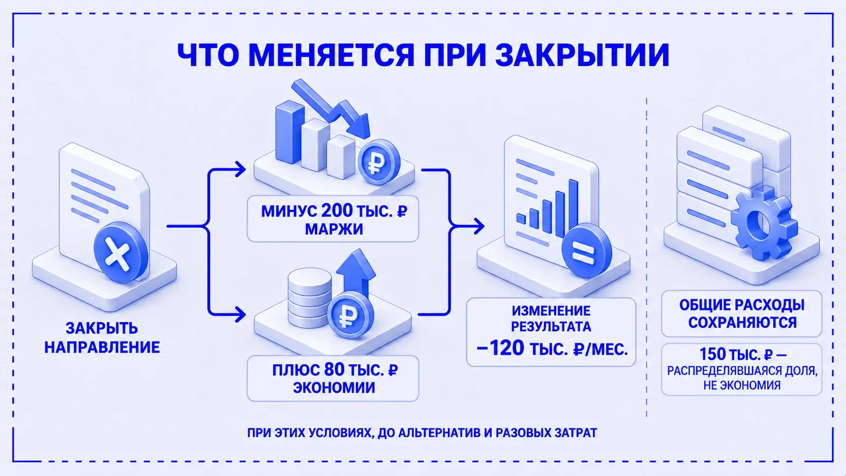 Закрытие направления теряет 200 тысяч рублей маржинального дохода и экономит 80 тысяч; общие расходы сохраняются, результат компании ухудшается на 120 тысяч в месяц.