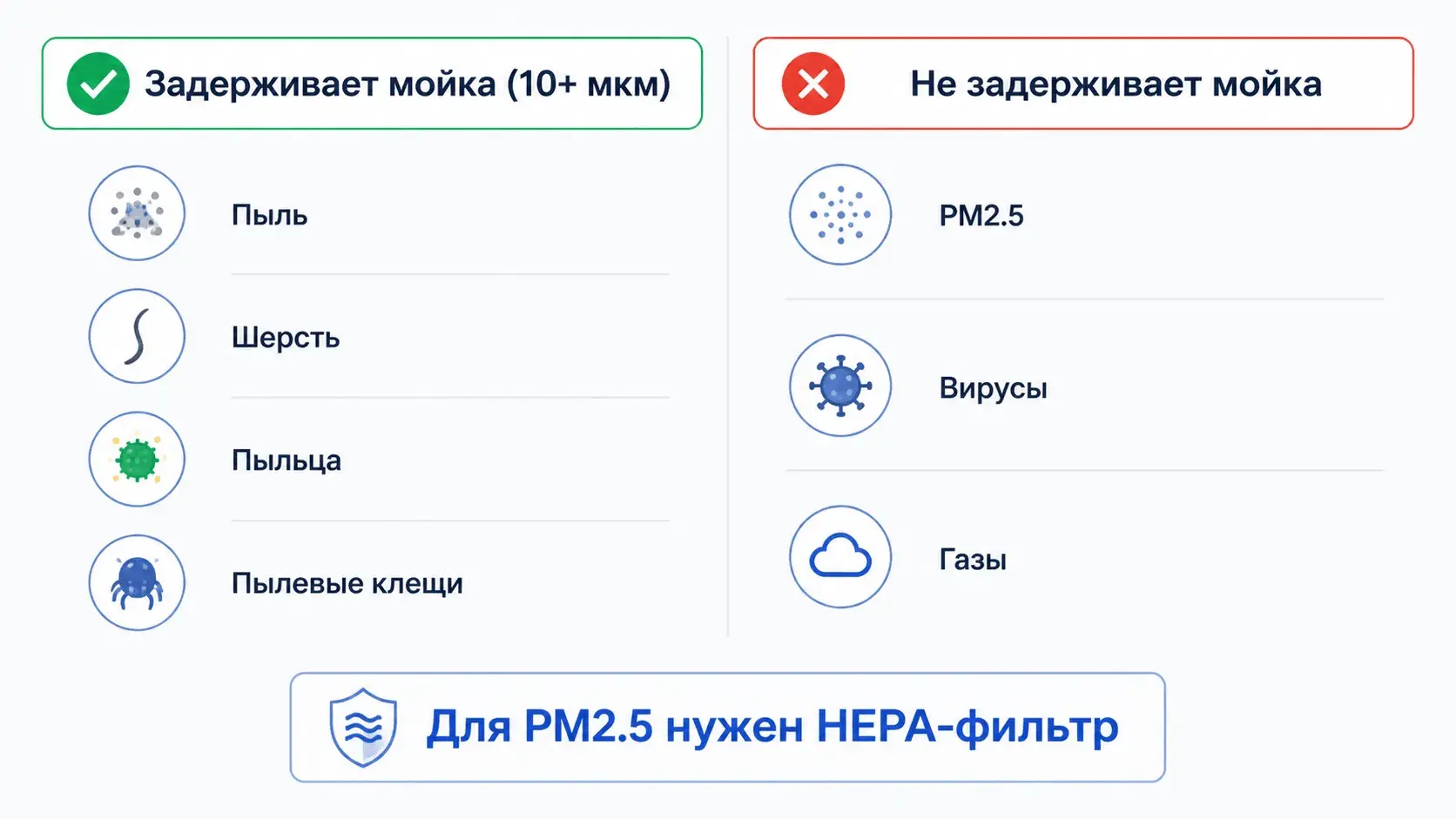 Схема: что задерживает мойка воздуха при аллергии и что нет