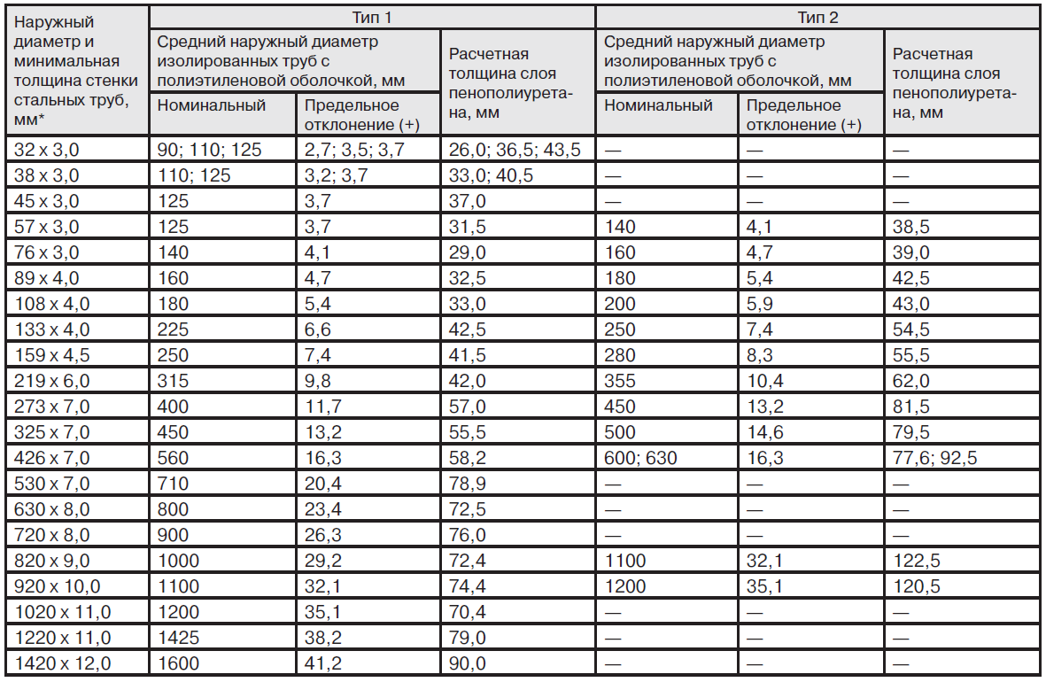 Диаметр труб в ппу изоляции