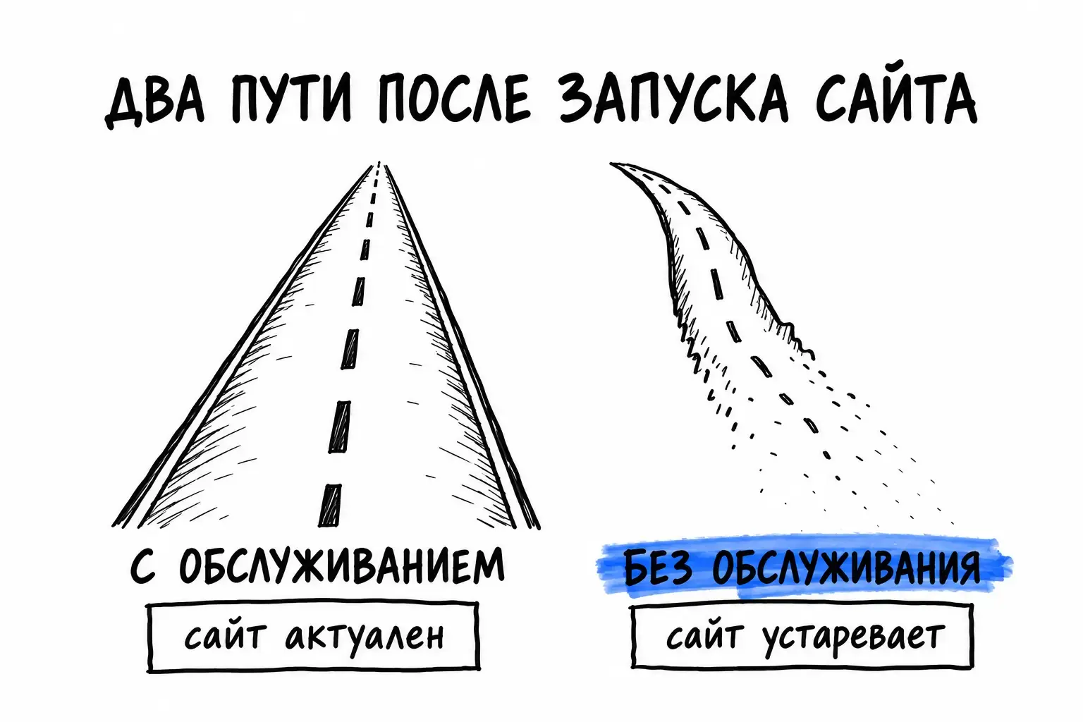 Без регулярного внимания сайт постепенно теряет актуальность — технически и содержательно