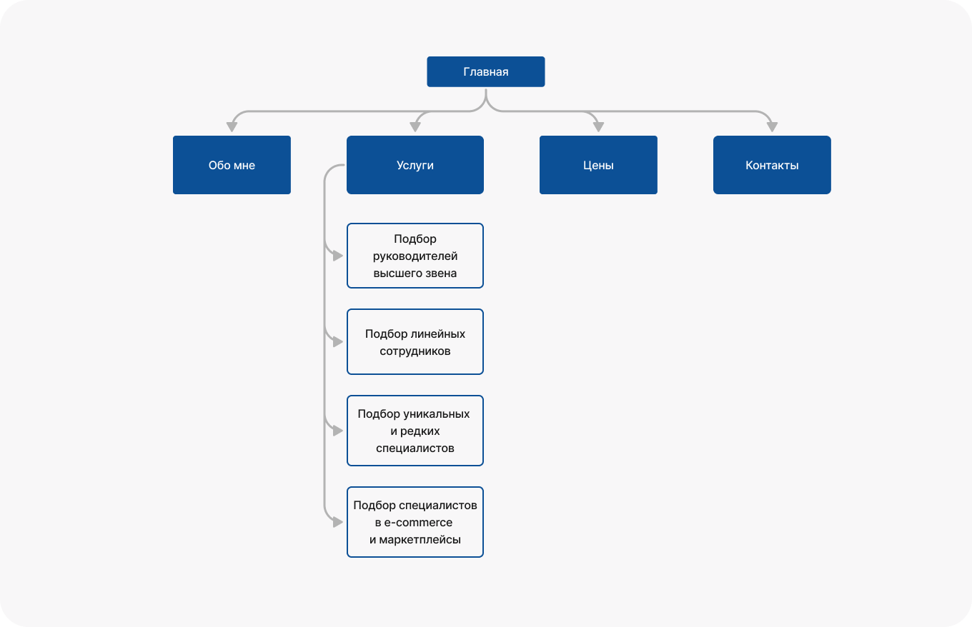 Структура многостраничного сайта для рекрутинговой компании