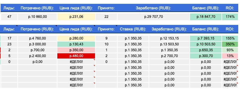 Как учитывать результаты рекламы?