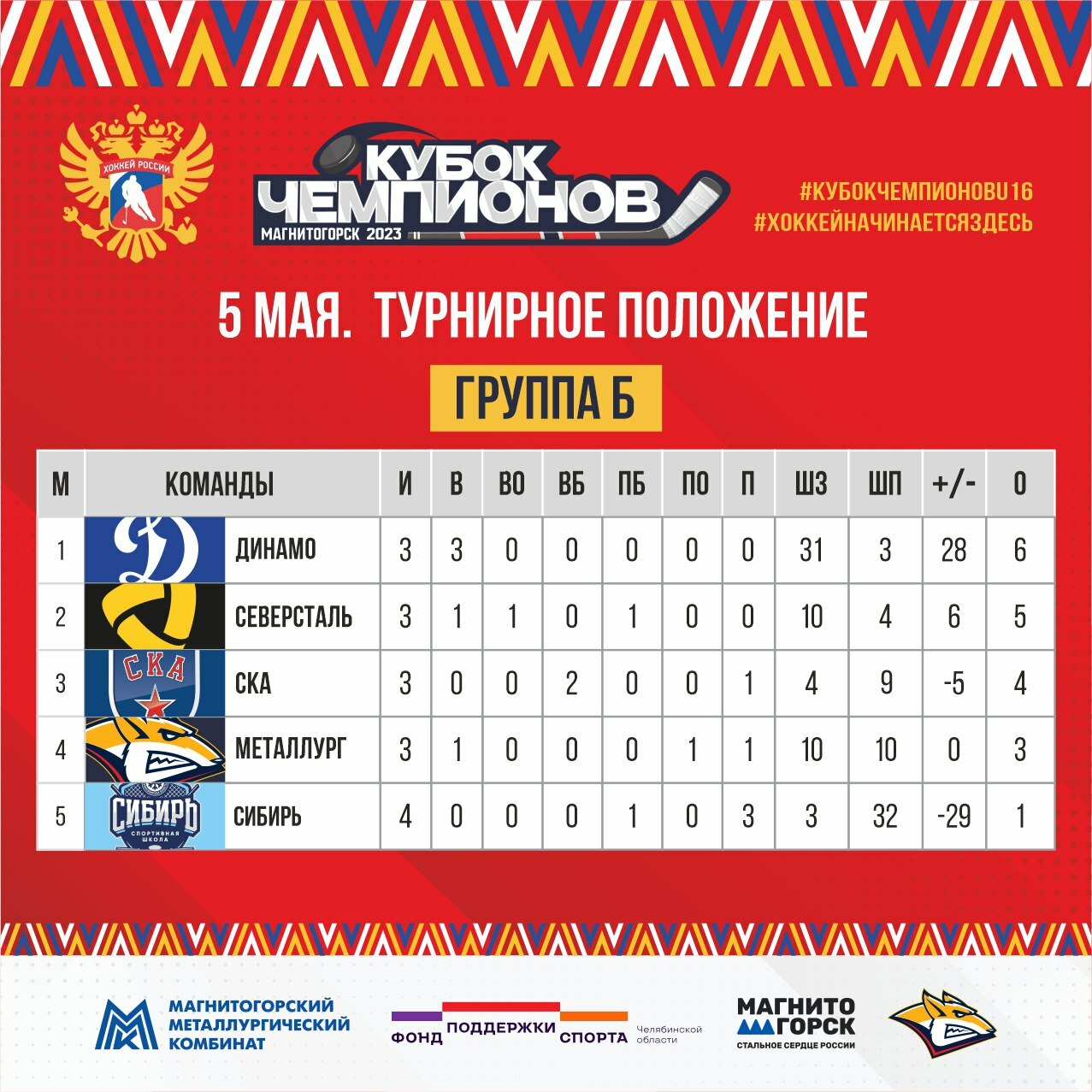 Турнирная таблица кубок пучкова. Фк шинник турнирная таблица. Турнирная таблица. Таблица для футбольного турнира. Турнирная таблица кубок пучкова.