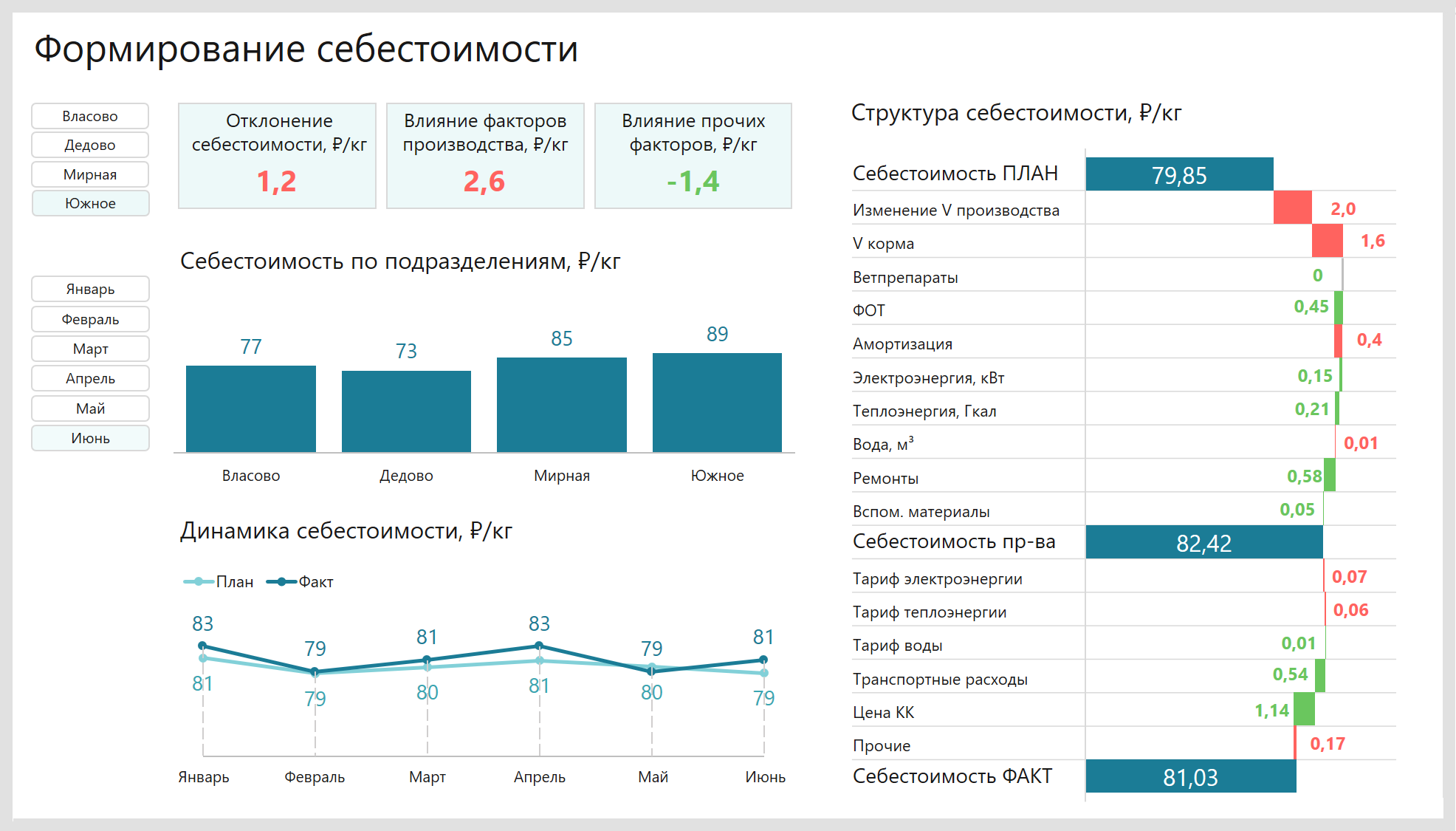 План факт продаж