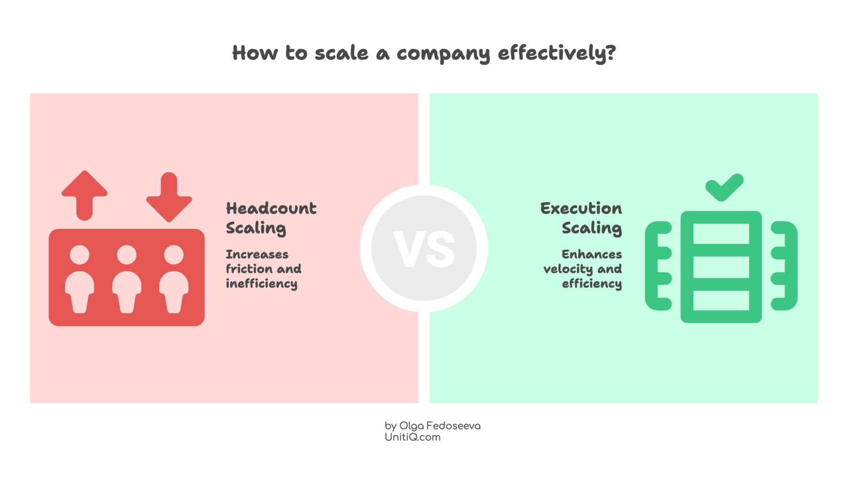 Split comparison graphic contrasting headcount scaling, which increases friction, versus execution scaling, which enhances velocity and efficiency.