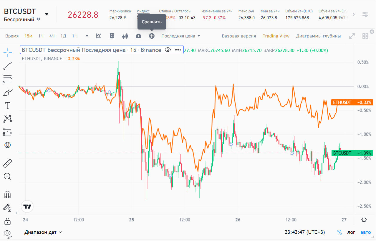 астройки графика TradingView на бирже Binance 