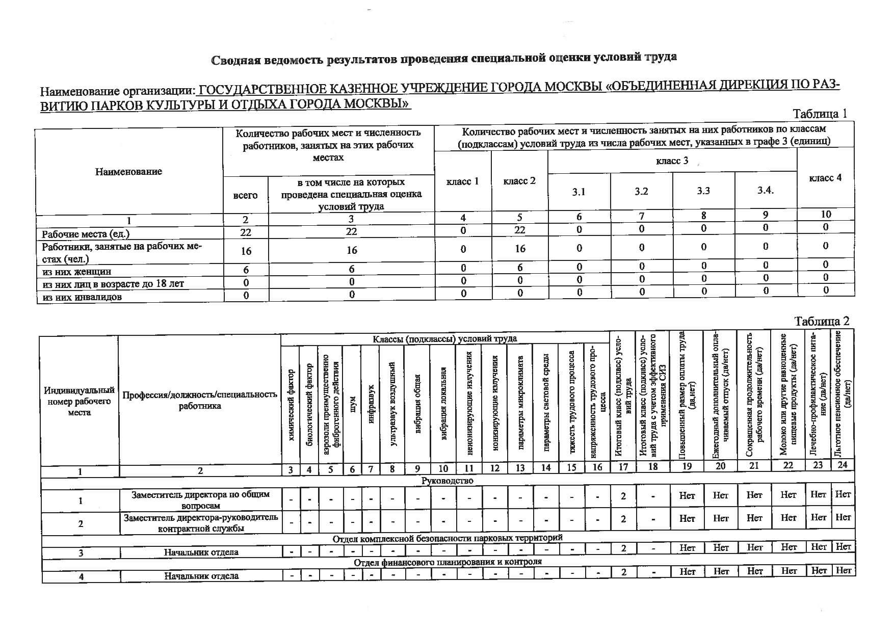 Сводная ведомость результатов проведеввя специальной оценки условий труда Наименование организации: ГОСУДАРСТВЕННОЕ КАЗЕННОЕ УЧРRЖЦRНИЕ ГОРОДА МОСКВЫ «ОБЪЕДИНЕННАЯ ДИРЕКIЩЯ ПО РАЗ ВИТИЮ ПАРКОВ КУЛЬ1УРЫ И ОТДЫХА ГОРОДА МОСКВЫ» ВИТИЮ ПАРКОВ КУЛЬ1УРЫ И ОТДЫХА ГОРОДА МОСКВЫ» Таблица 1 Количество рабочих мест и численность Количество рабочих мест и числешшсть занятых на них работников по классам работников, занятых на этих рабочих (подклассам) условий труда из числа рабочих мест, указанных в rрафе 3 (единиц) местах Наименование класс 3 в том числе на которых класс 1 класс 2 класс 4 всего проведена специальная оценка 3.1 3.2 3.3 3.4. условий rovдa 1 2 3 4 5 6 7 8 9 10 Рабочие места (ед.) 22 22 о 22 о о о о о Работники, занятые на рабочих ме- стах (чел.) 16 16 о 16 о о о о о из них женщин 6 6 о 6 о о о о о из них лиц в возрасте до 18 лет о о о о о о о о о из них инвалидов о о о о о о о о о