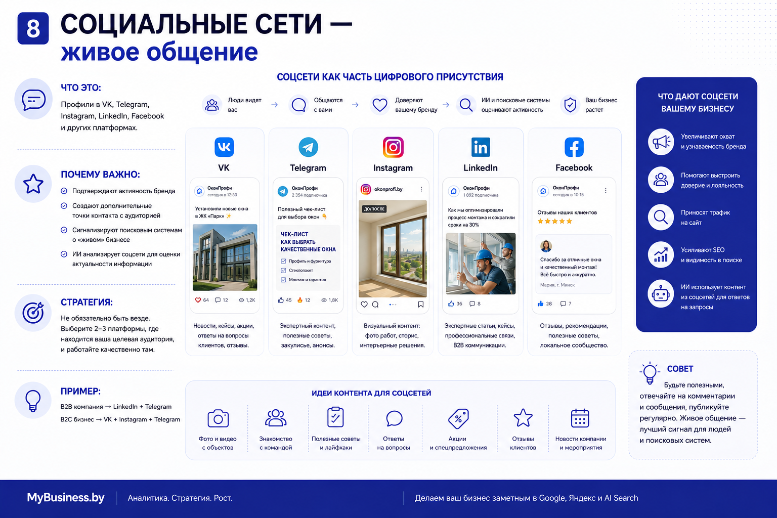 Инфографика восьмого элемента цифрового присутствия бизнеса - Социальные сети как живое общение. Слева: что это (профили в VK, Telegram, Instagram, LinkedIn, Facebook) и почему важно (подтверждают активность бренда, создают точки контакта, сигнализируют поисковым системам, ИИ анализирует актуальность). Стратегия: выбрать 2-3 платформы. Пример: B2B → LinkedIn + Telegram, B2C → VK + Instagram + Telegram. Центр: 5 карточек соцсетей с примерами постов компании «ОкнаПрофи» - VK (новости, кейсы, акции), Telegram (экспертный контент, чек-листы), Instagram (визуальный контент, фото работ до/после), LinkedIn (экспертные статьи, кейсы оптимизации монтажа на 30%), Facebook (отзывы клиентов). Справа: 6 преимуществ соцсетей (охват и узнаваемость, доверие и лояльность, трафик на сайт, усиление SEO, использование ИИ для ответов). Внизу: 7 идей контента (фото и видео с объектов, знакомство с командой, полезные советы и лайфхаки, ответы на вопросы, акции и спецпредложения, отзывы клиентов, новости компании и мероприятия). Совет: будьте полезными, отвечайте на комментарии, публикуйте регулярно.