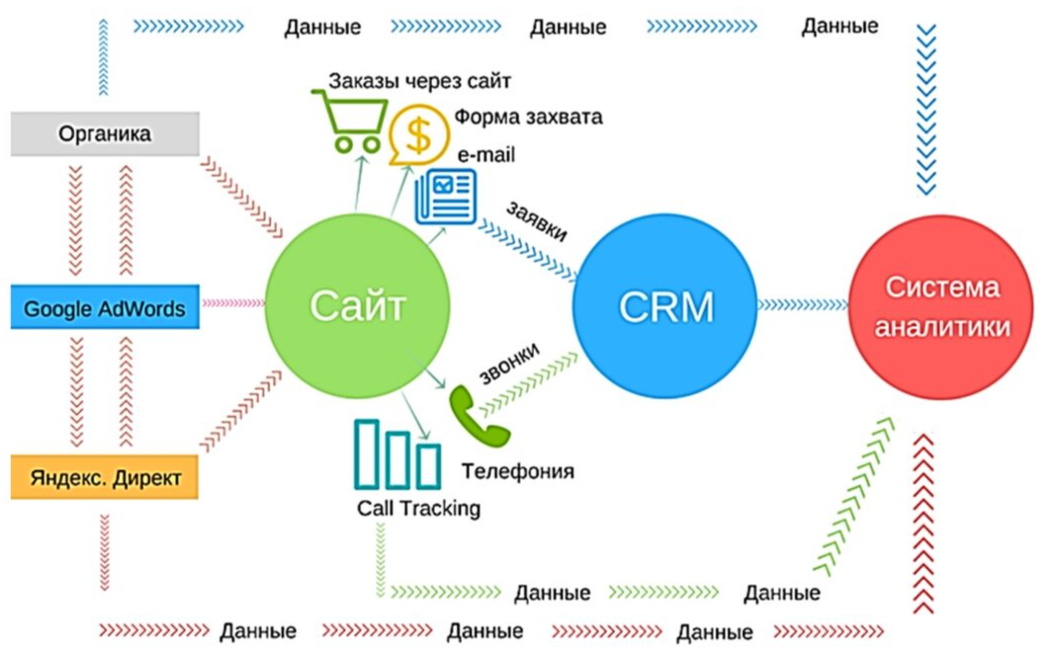 Схема сквозной аналитики. Схема CRM системы для интернет магазина. Схема сквозной аналитики для интернет-магазина. Инструменты веб аналитики.