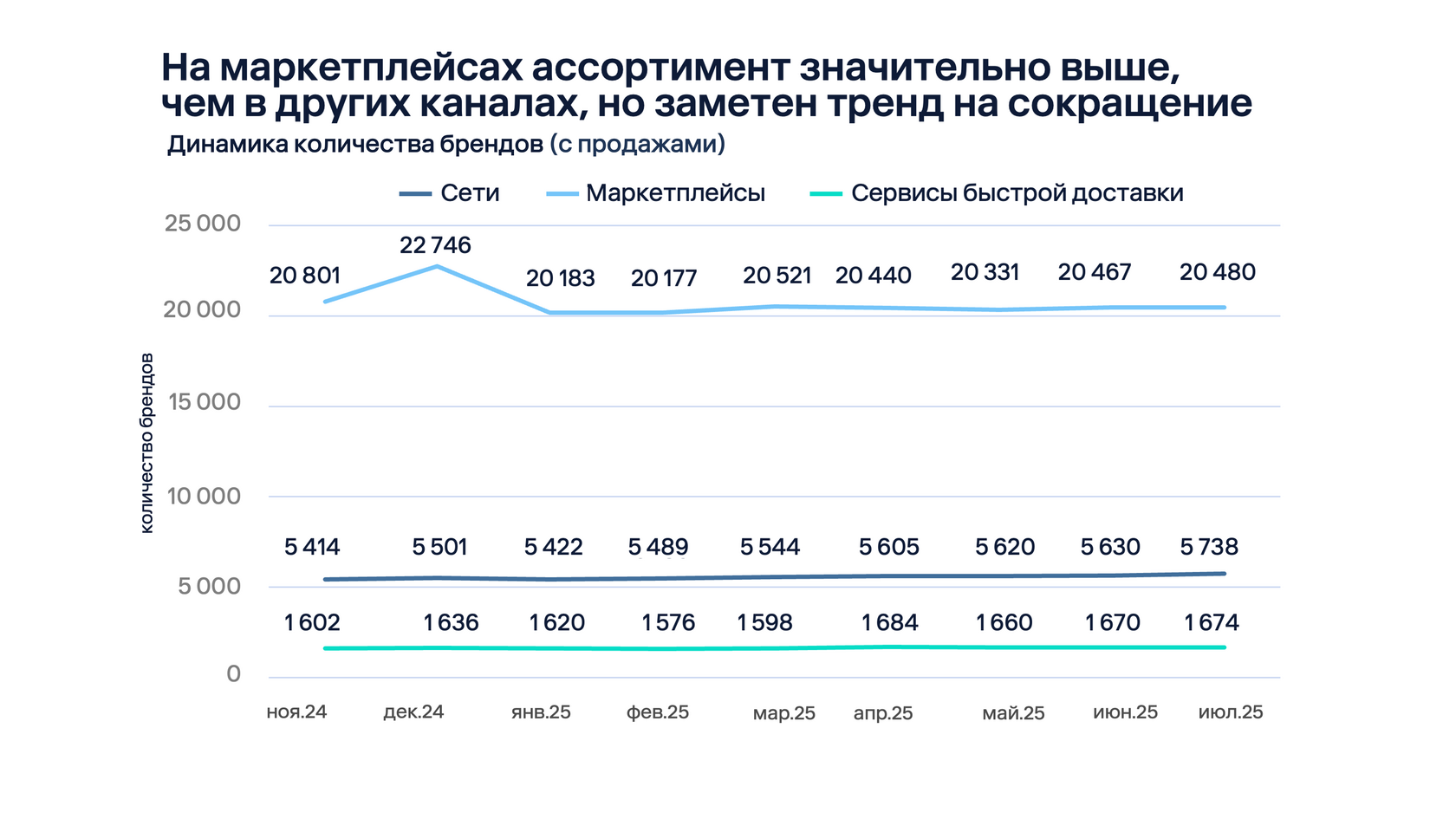 Рынок онлайн-продаж продуктов в России: сервисы доставки обгоняют ритейлеров, а маркетплейсы уступают. Исследование 