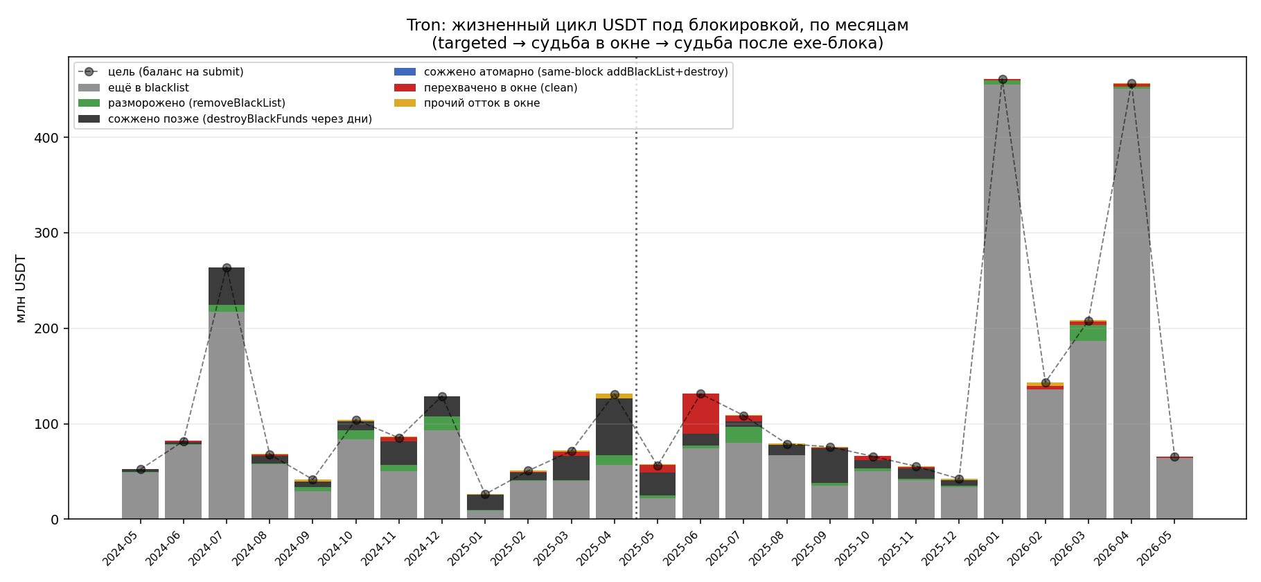 Tron: lifecycle of blacklisted USDT, by month