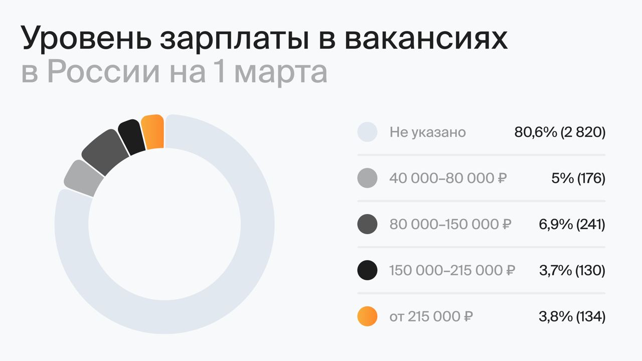 Уровень зарплаты в вакансиях в России на 1 февраля