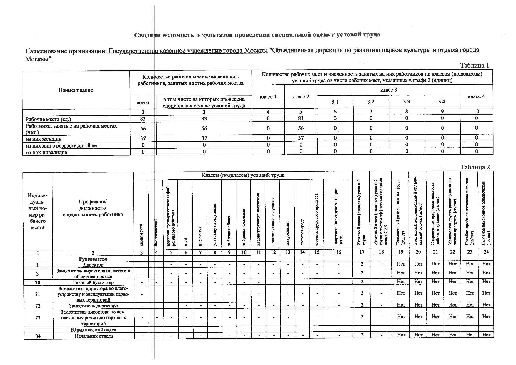 Сводная ведомость результатов проведеввя специальной оценки условий труда Наименование организации: ГОСУДАРСТВЕННОЕ КАЗЕННОЕ УЧРRЖЦRНИЕ ГОРОДА МОСКВЫ «ОБЪЕДИНЕННАЯ ДИРЕКIЩЯ ПО РАЗ ВИТИЮ ПАРКОВ КУЛЬ1УРЫ И ОТДЫХА ГОРОДА МОСКВЫ» ВИТИЮ ПАРКОВ КУЛЬ1УРЫ И ОТДЫХА ГОРОДА МОСКВЫ» Таблица 1 Количество рабочих мест и численность Количество рабочих мест и числешшсть занятых на них работников по классам работников, занятых на этих рабочих (подклассам) условий труда из числа рабочих мест, указанных в rрафе 3 (единиц) местах Наименование класс 3 в том числе на которых класс 1 класс 2 класс 4 всего проведена специальная оценка 3.1 3.2 3.3 3.4. условий rovдa 1 2 3 4 5 6 7 8 9 10 Рабочие места (ед.) 22 22 о 22 о о о о о Работники, занятые на рабочих ме- стах (чел.) 16 16 о 16 о о о о о из них женщин 6 6 о 6 о о о о о из них лиц в возрасте до 18 лет о о о о о о о о о из них инвалидов о о о о о о о о о