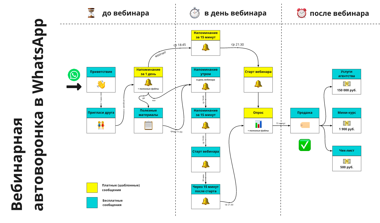 Как доводить до вебинара в 3 раза больше лидов через WhatsApp