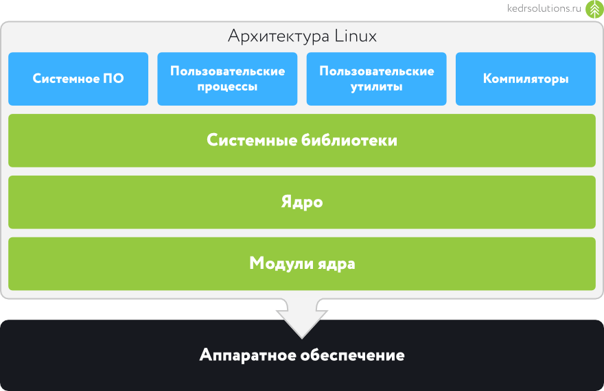 Linux выбрать ядро. Linux выбрать ядро