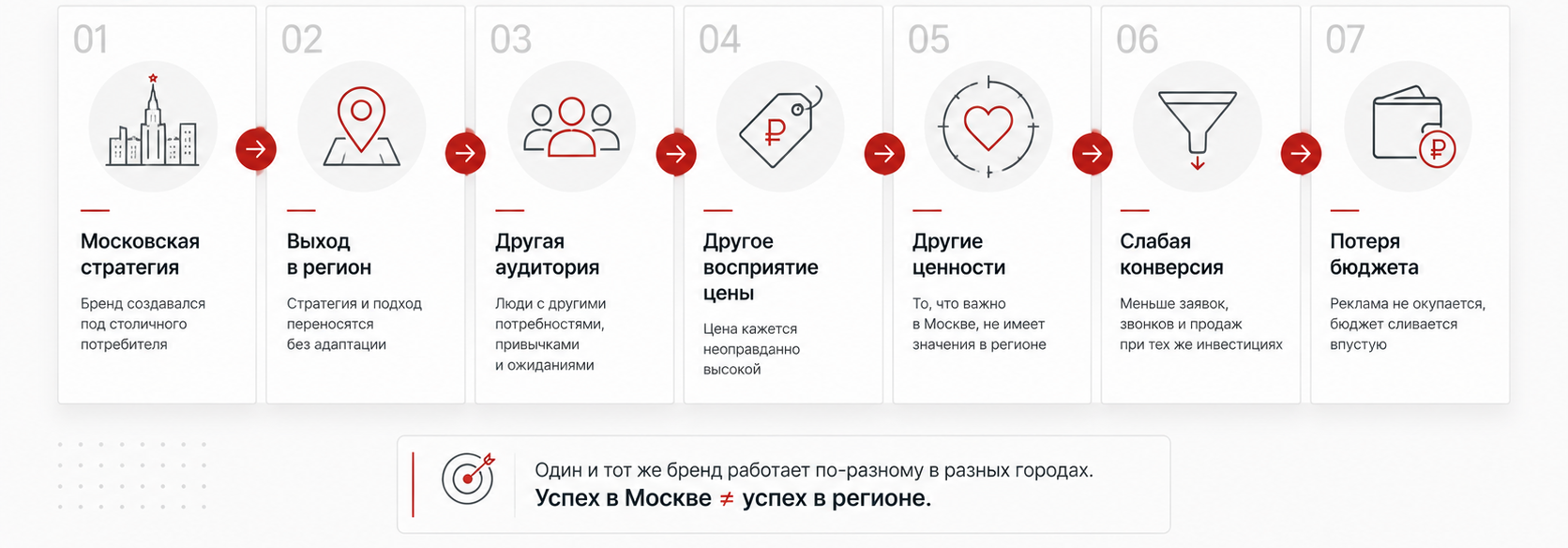 Почему московский бренд может не работать в регионах