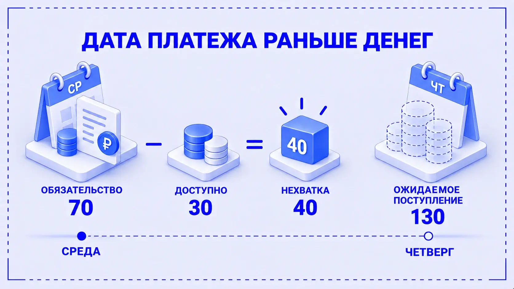 К среде доступно 30 тысяч рублей при выплате 70; ожидаемые 130 тысяч в четверг поступят позже срока