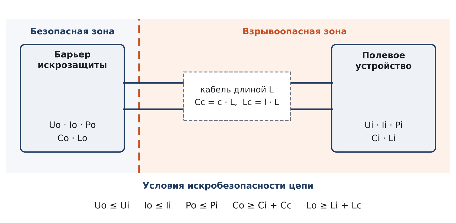 Схема искробезопасной цепи: барьер, кабель и полевое устройство