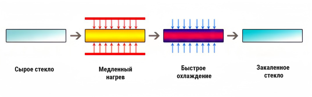 процесс производства закаленного стекла
