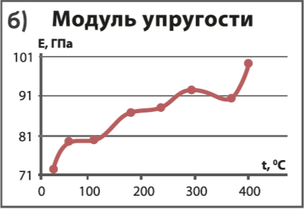 Измерение температурной зависимости механических свойств