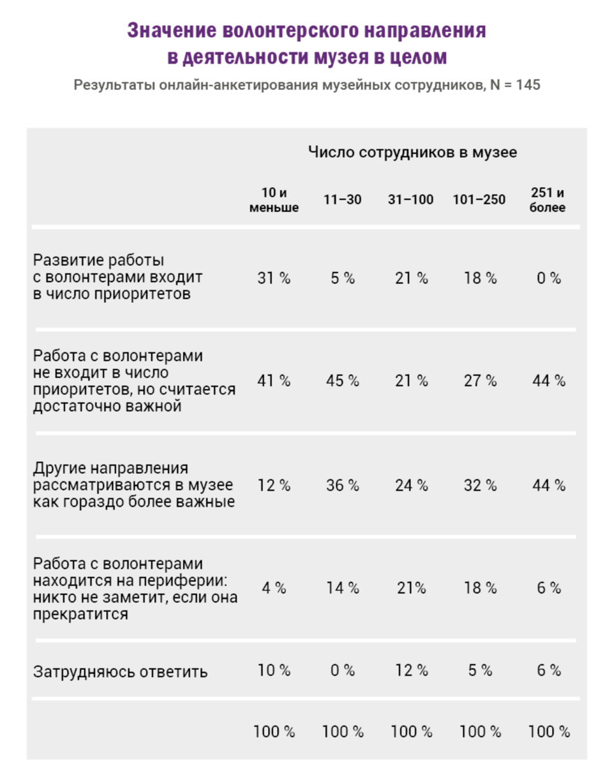 III. Исследование «МУЗЕЙ — ВОЛОНТЕР — ОБЩЕСТВО»: психологический взгляд