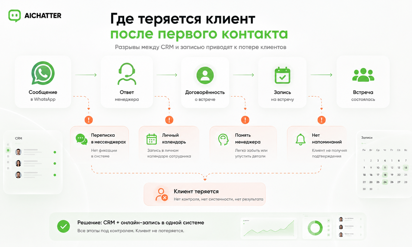 Схема потери клиента между первым обращением, CRM и записью на встречу.
