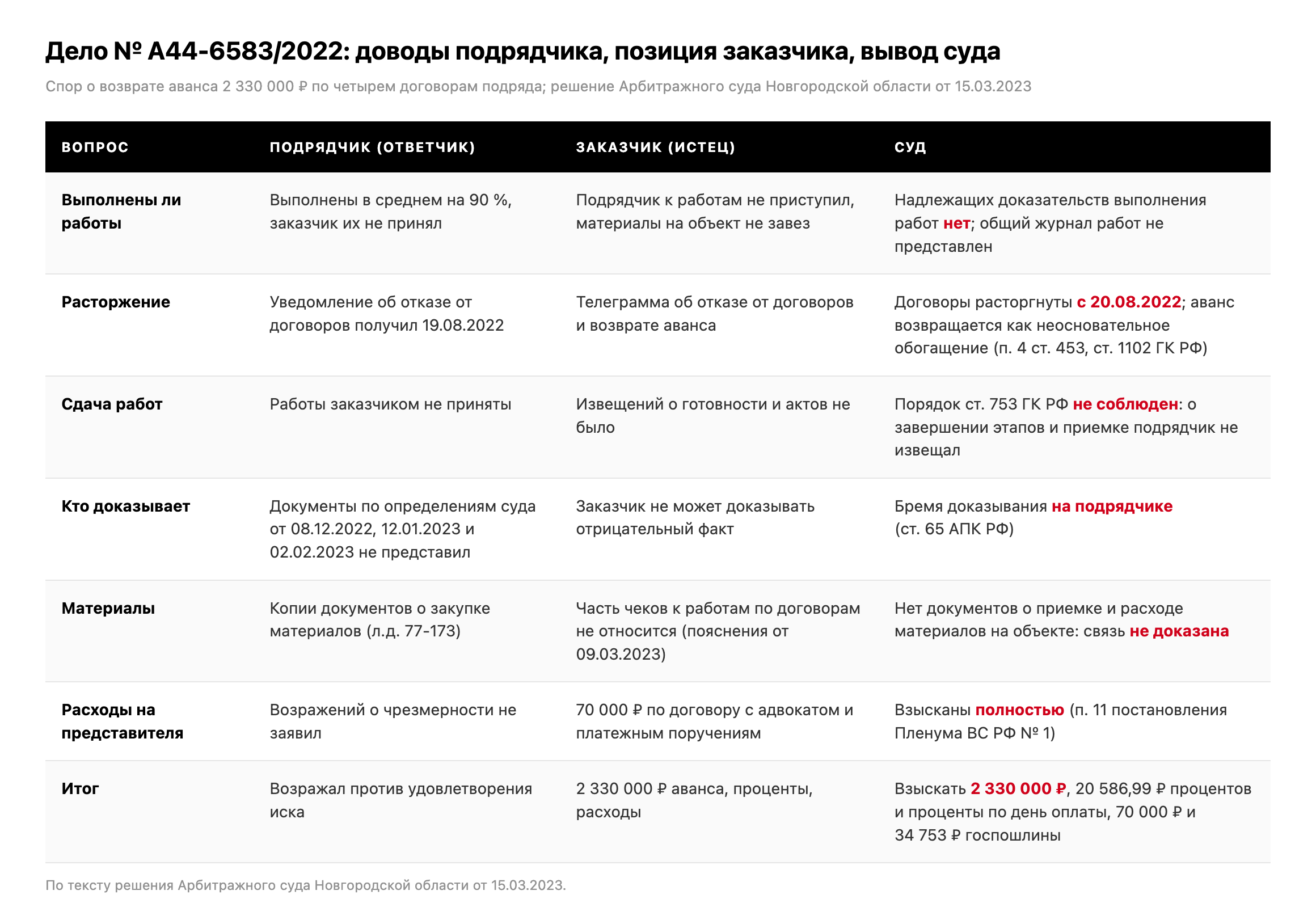 Таблица: доводы подрядчика, позиция заказчика и выводы Арбитражного суда Новгородской области по делу № А44-6583/2022