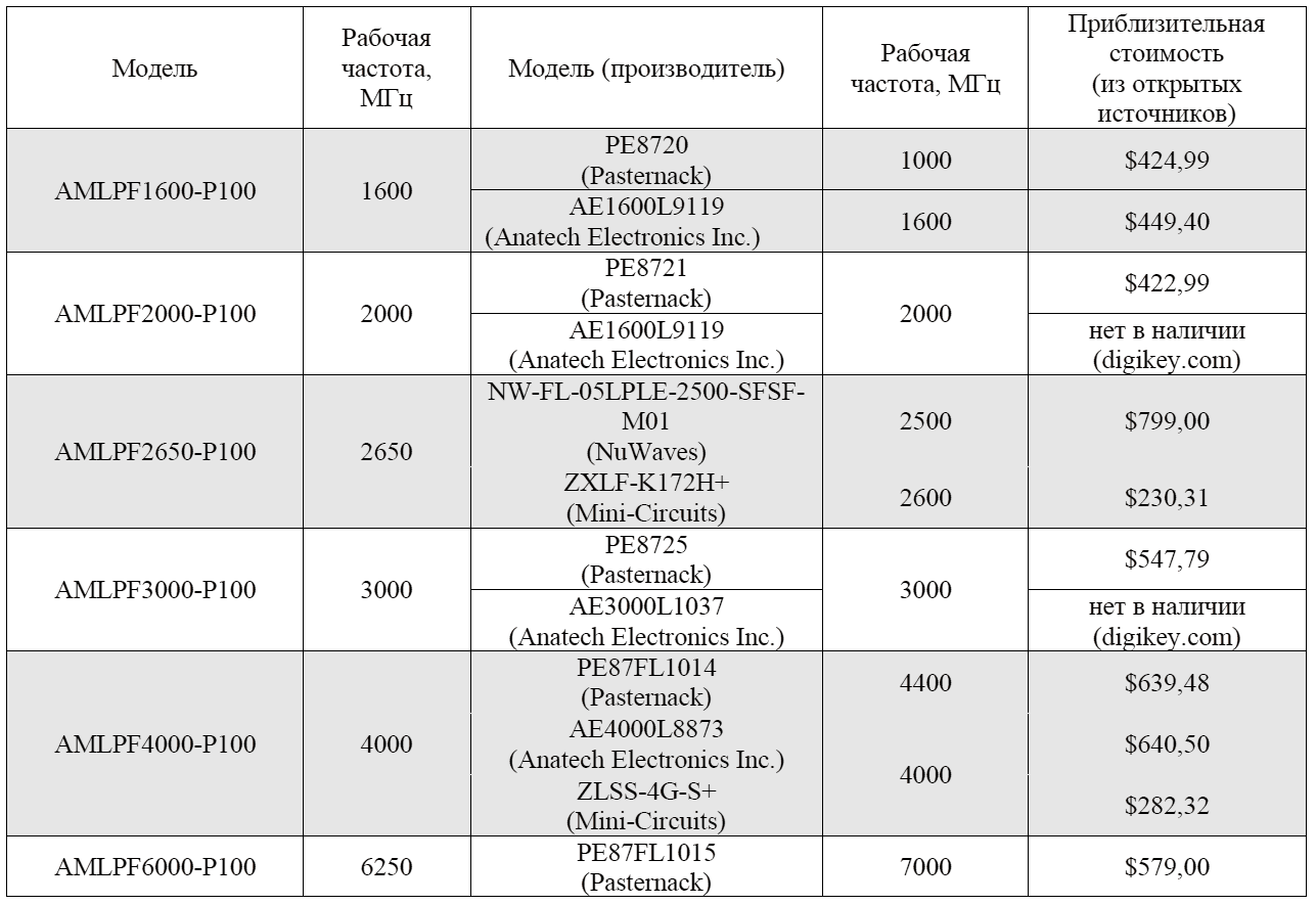 Радиочастотные фильтры нижних частот (ФНЧ) российского производства ...
