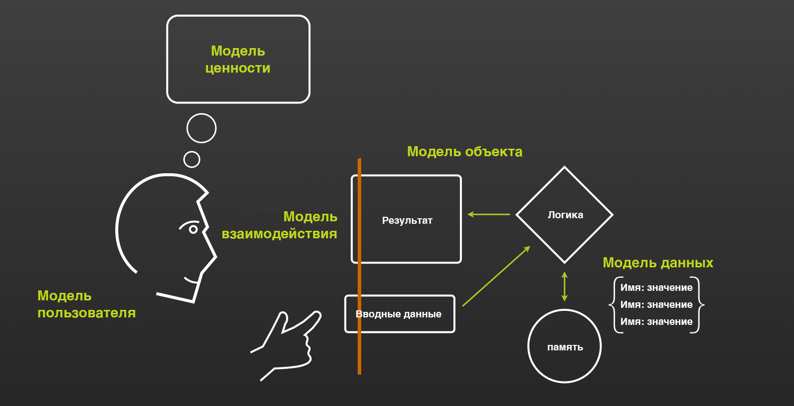 Диаграмма ментальной модели