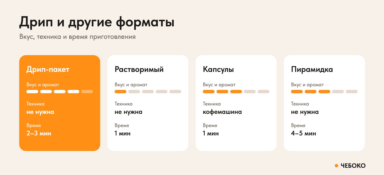 Сравнение дрип-пакета, растворимого кофе, капсул и кофе в пирамидках: вкус, техника, время