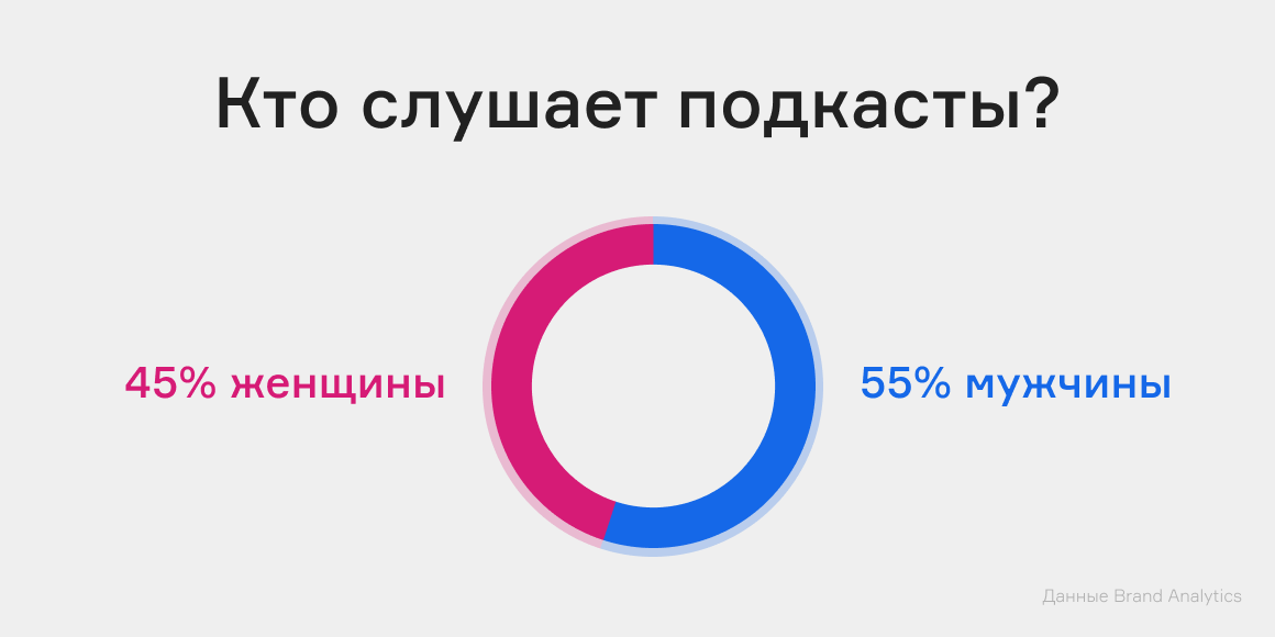кольцевая диаграмма кто слушает подкасты