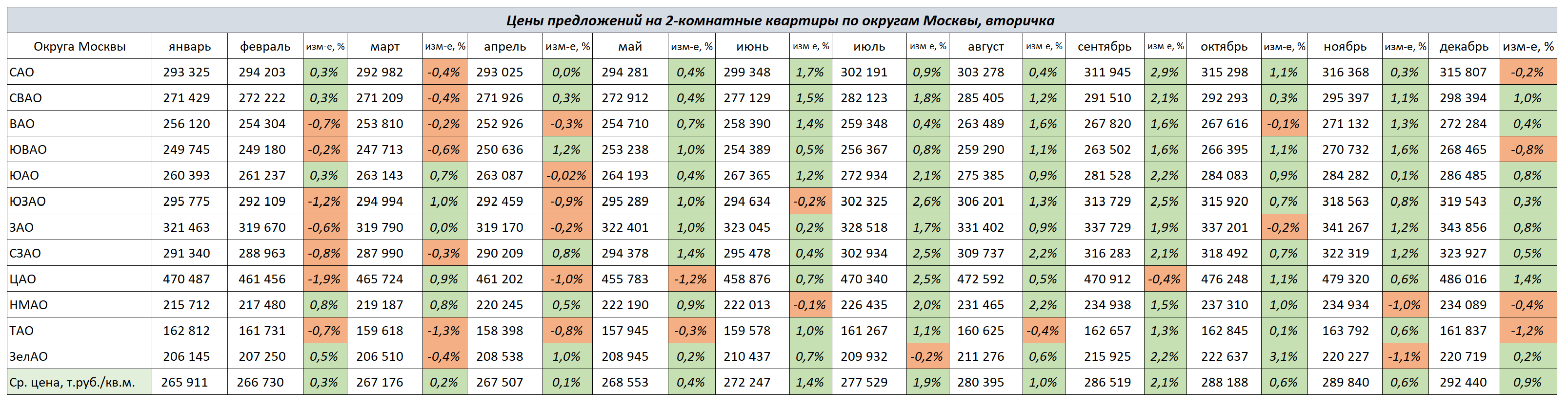 Вторичный рынок недвижимости Москвы. Итоги 2023 года