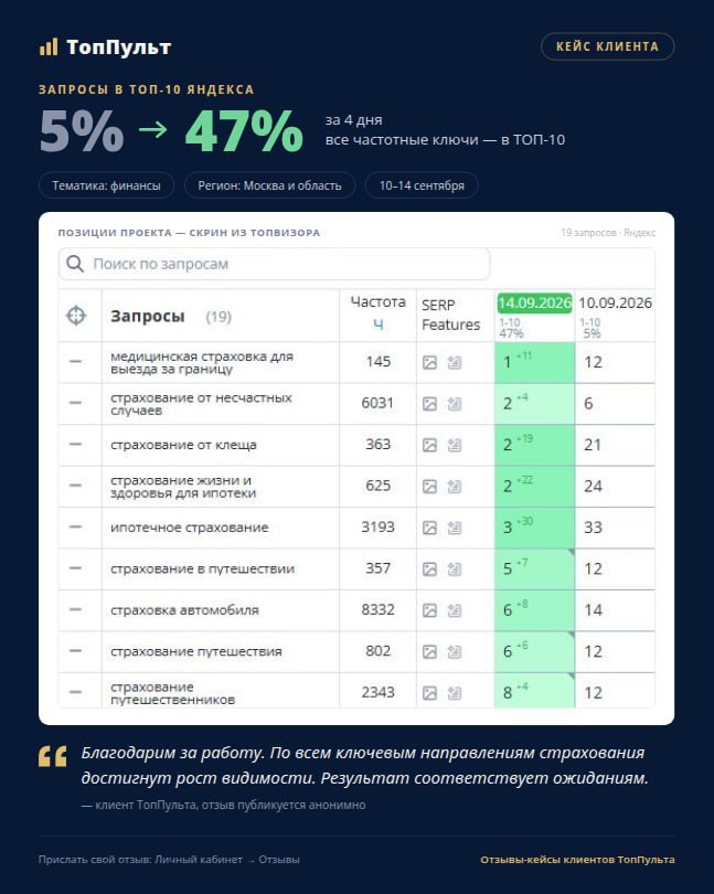 Кейс клиента&nbsp;— рост запросов в&nbsp;ТОП-10 Яндекса с&nbsp;5% до&nbsp;47% за&nbsp;4&nbsp;дня, скриншот из&nbsp;Топвизора