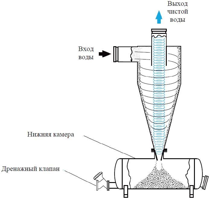 Гидроциклон для очистки бентонита