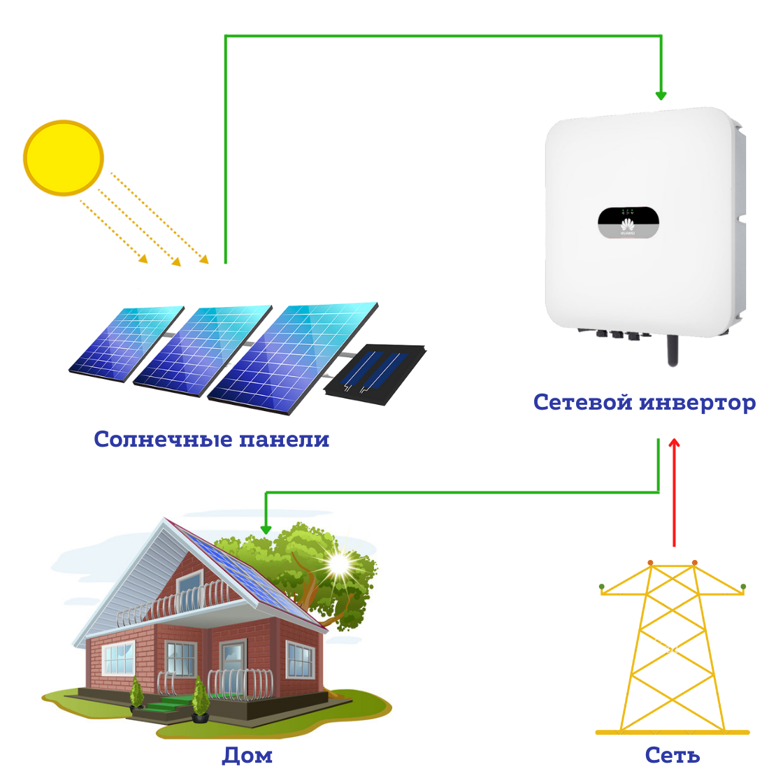 Солнечные коллекторы и водонагреватели