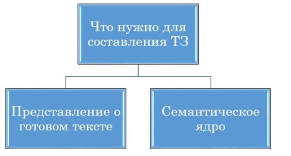 что нужно для составления тз