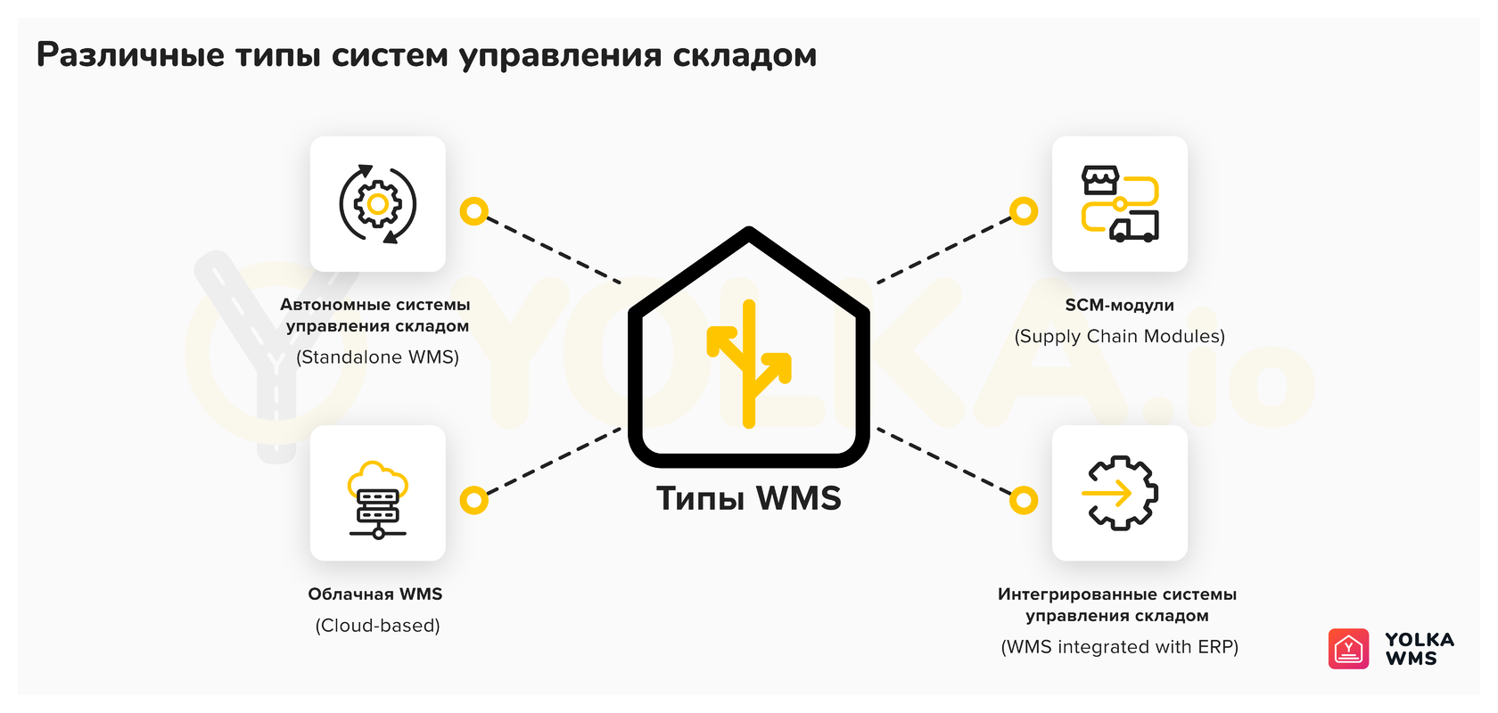 Работа склада E-commerce под управлением Yolka WMS