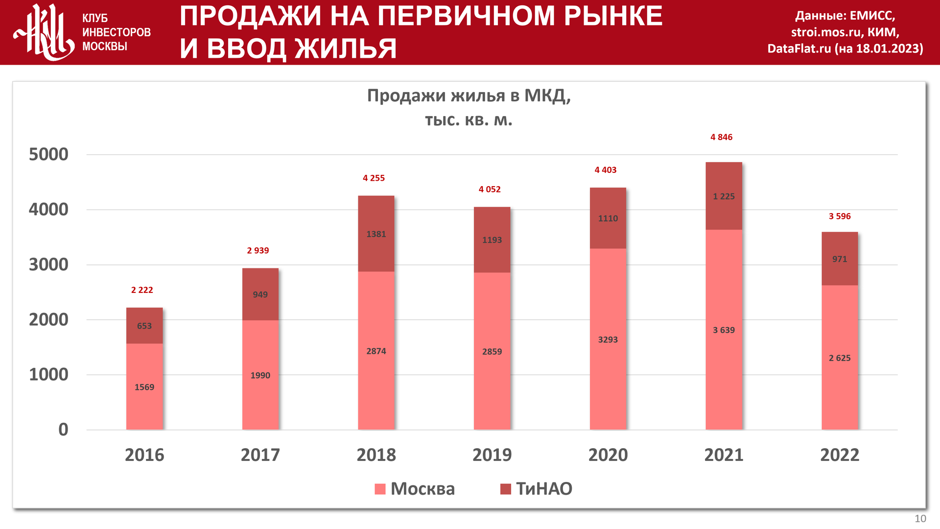 Индикаторы цифровой экономики за 2022 год. Клуб инвесторов Москвы.