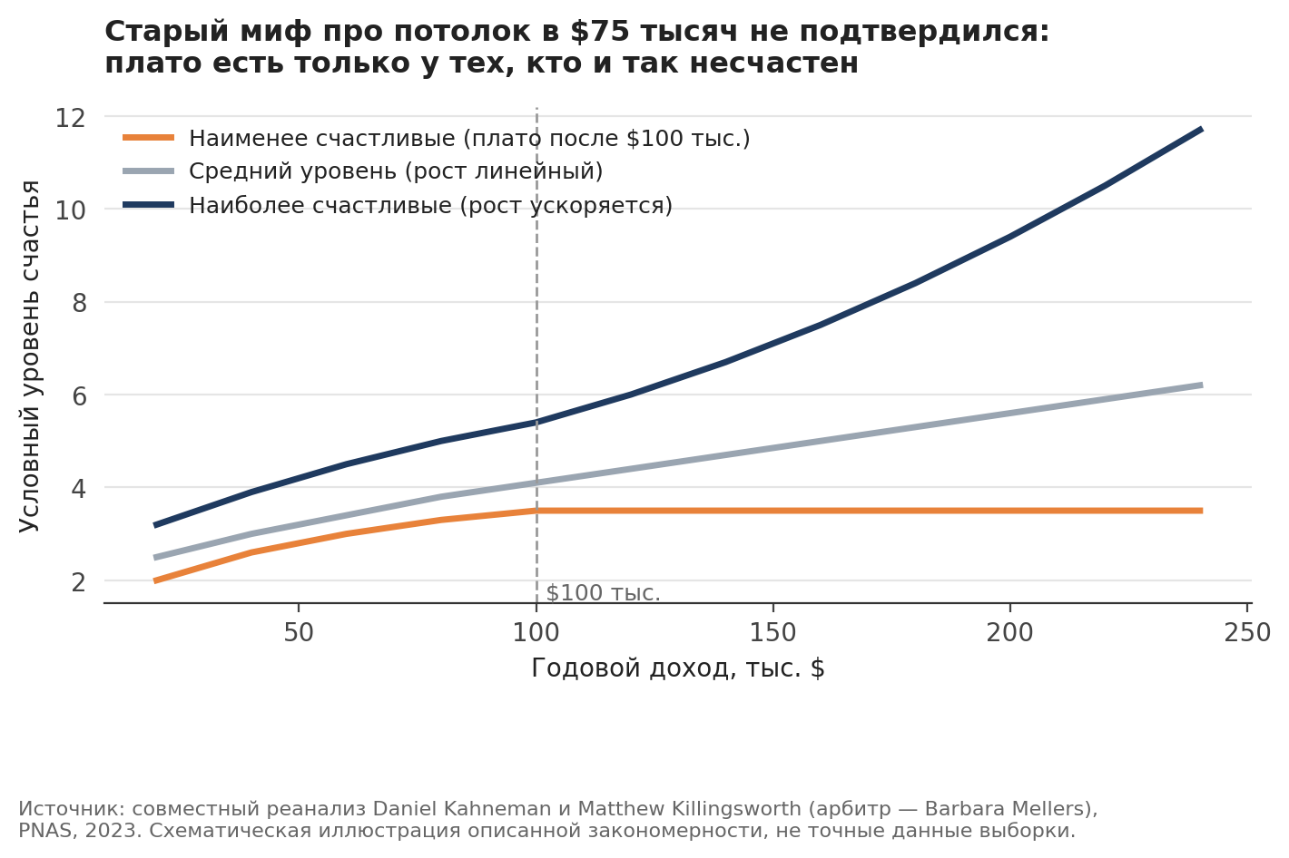 Kahneman D., Killingsworth M. — совместный реанализ, PNAS, 2023