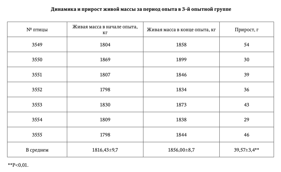 Динамика и прирост живой массы за период опыта в 3-й опытной группе