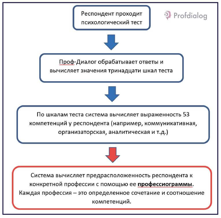 Что такое профессиональный диалог