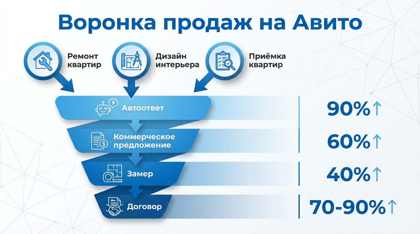 Воронка продаж на Авито — три точки входа через ремонт, дизайн и приёмку квартир к договору