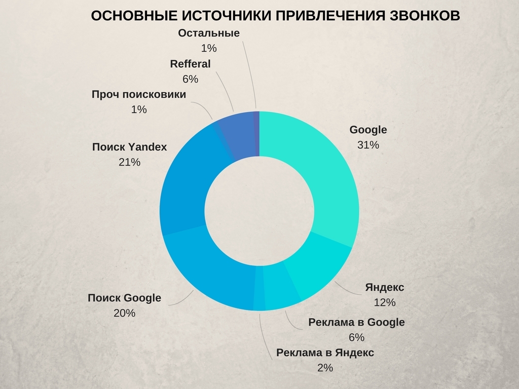 Число привлечения. Статистика по источникам привлечения клиентов.