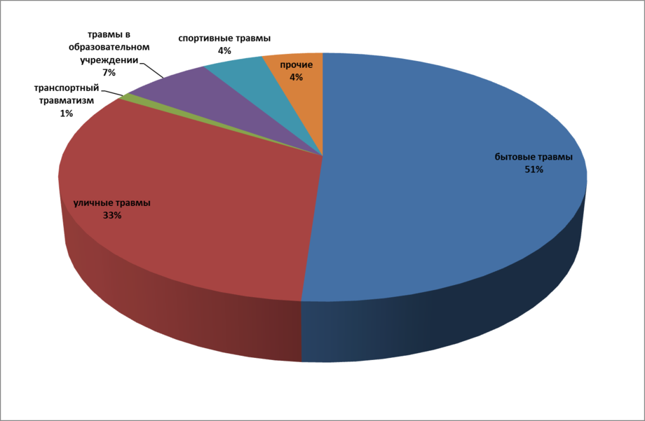 Наиболее часто встречающиеся травмы. Статистика травматизма. Статистика детского травматизма. Статистика бытовых травм. Статистика бытового травматизма.
