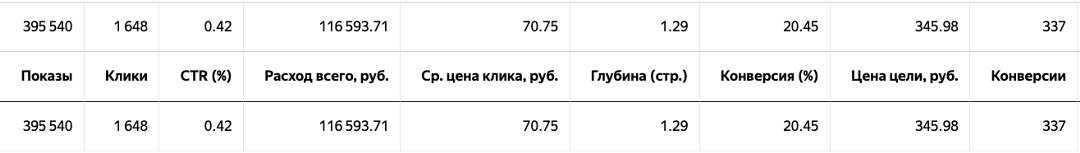 Кампания РСЯ по горячим запросам