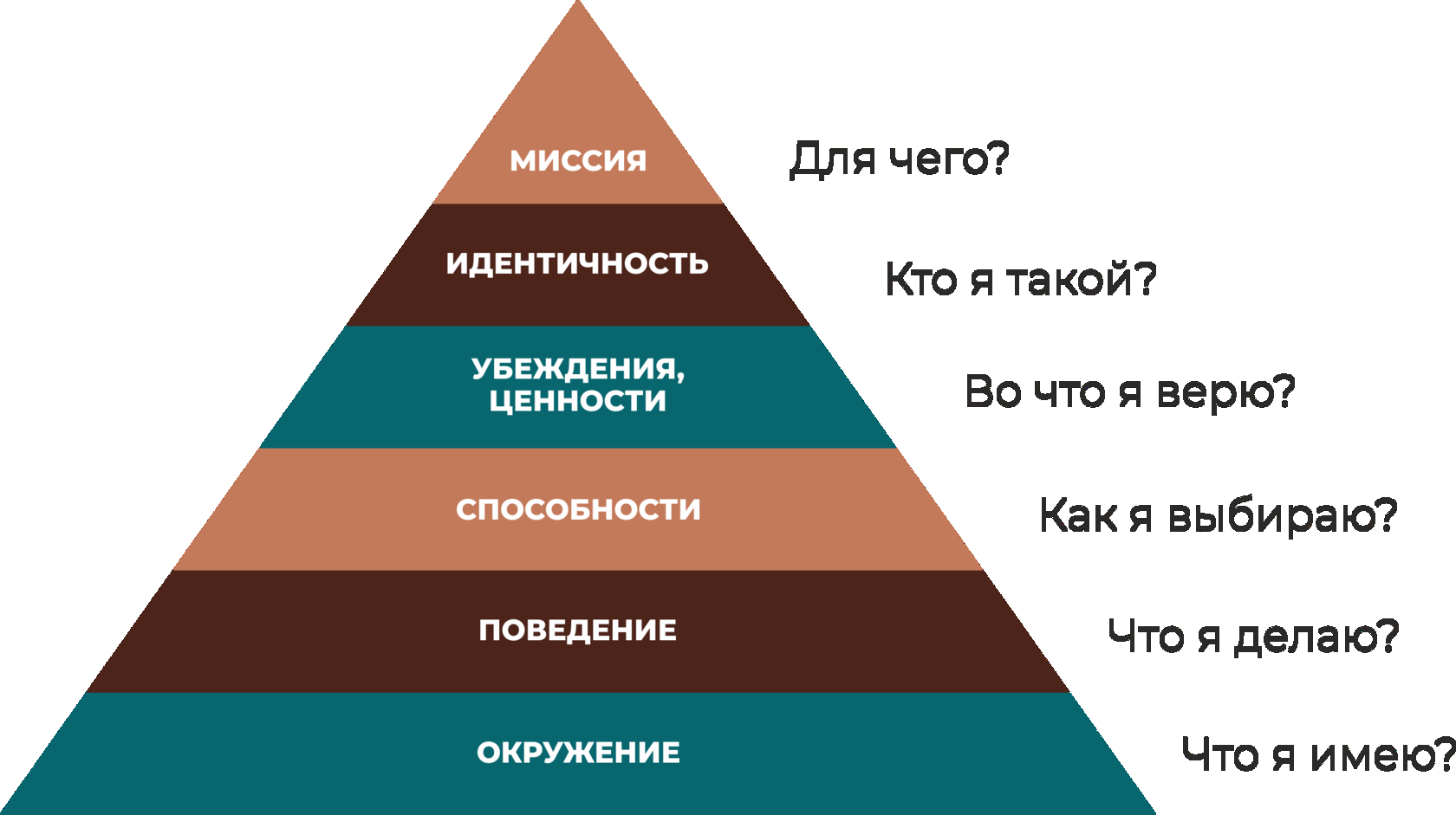 Система жизненных убеждений. Пирамида Дилтса модель.